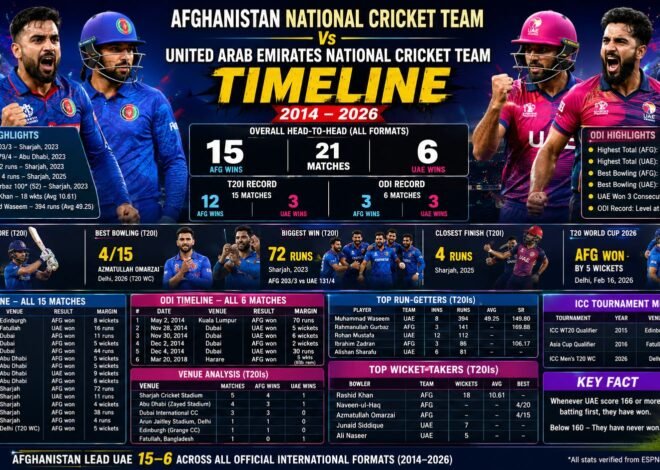 Afghanistan National Cricket Team vs United Arab Emirates National Cricket Team Timeline: Complete Head-to-Head, Stats & Records (2014–2026)