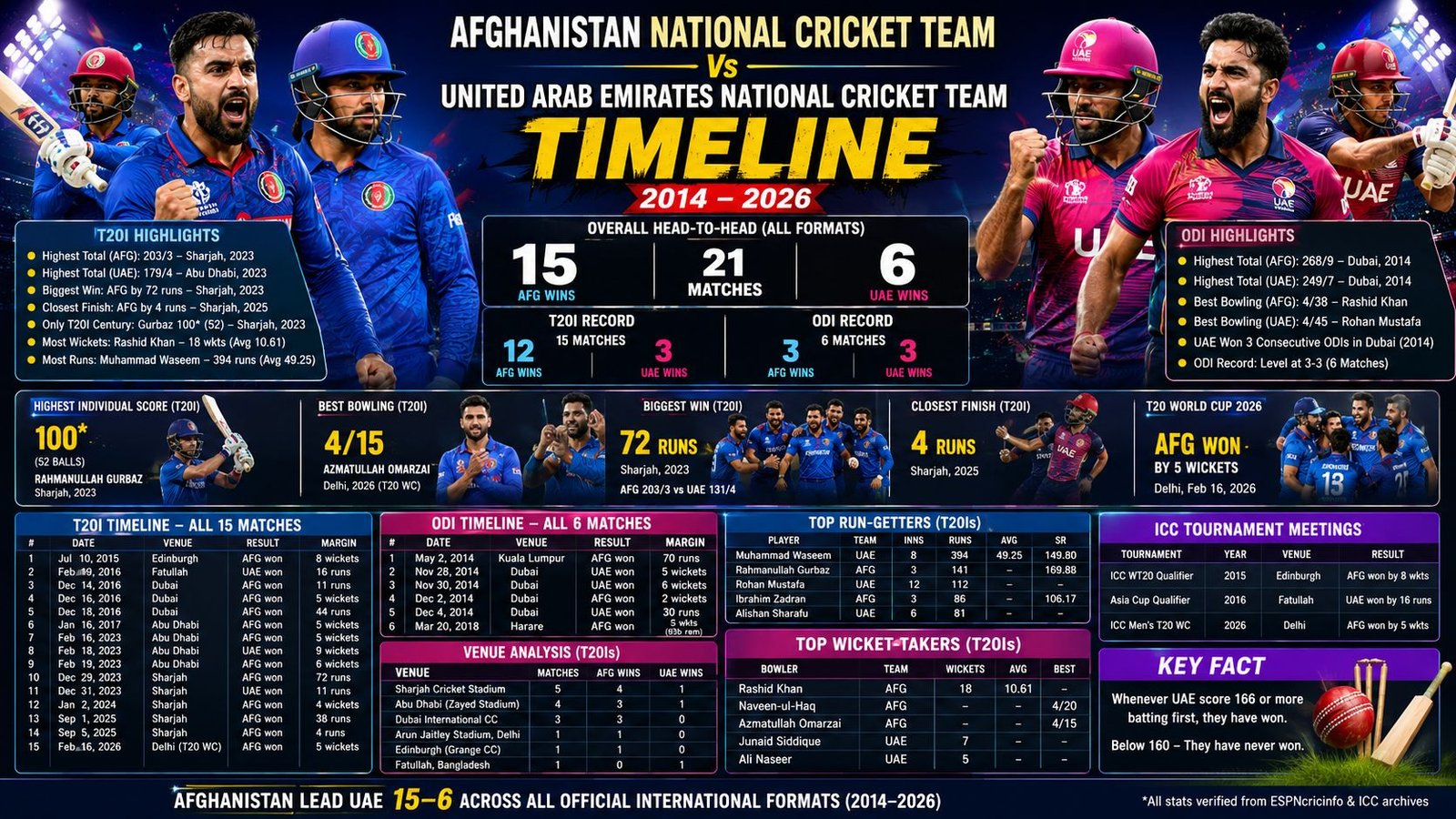 Afghanistan National Cricket Team vs United Arab Emirates National Cricket Team Timeline: Complete Head-to-Head, Stats & Records (2014–2026)