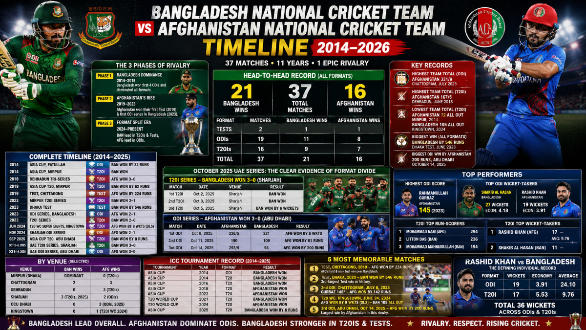 Bangladesh National Cricket Team vs Afghanistan National Cricket Team Timeline: Complete Head-to-Head History (2014–2026)