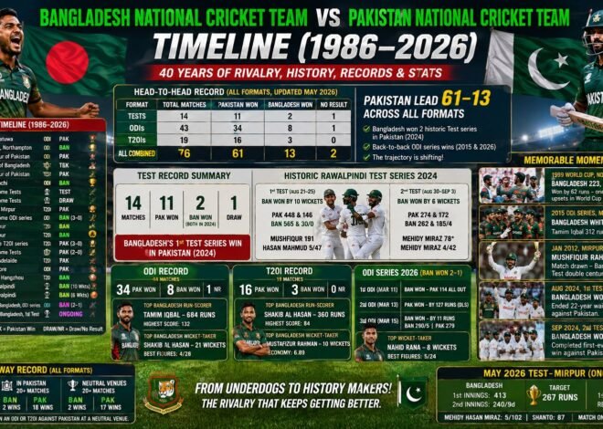 Bangladesh vs Pakistan Cricket Timeline: Complete Head-to-Head History, Records and Stats (1986–2026)