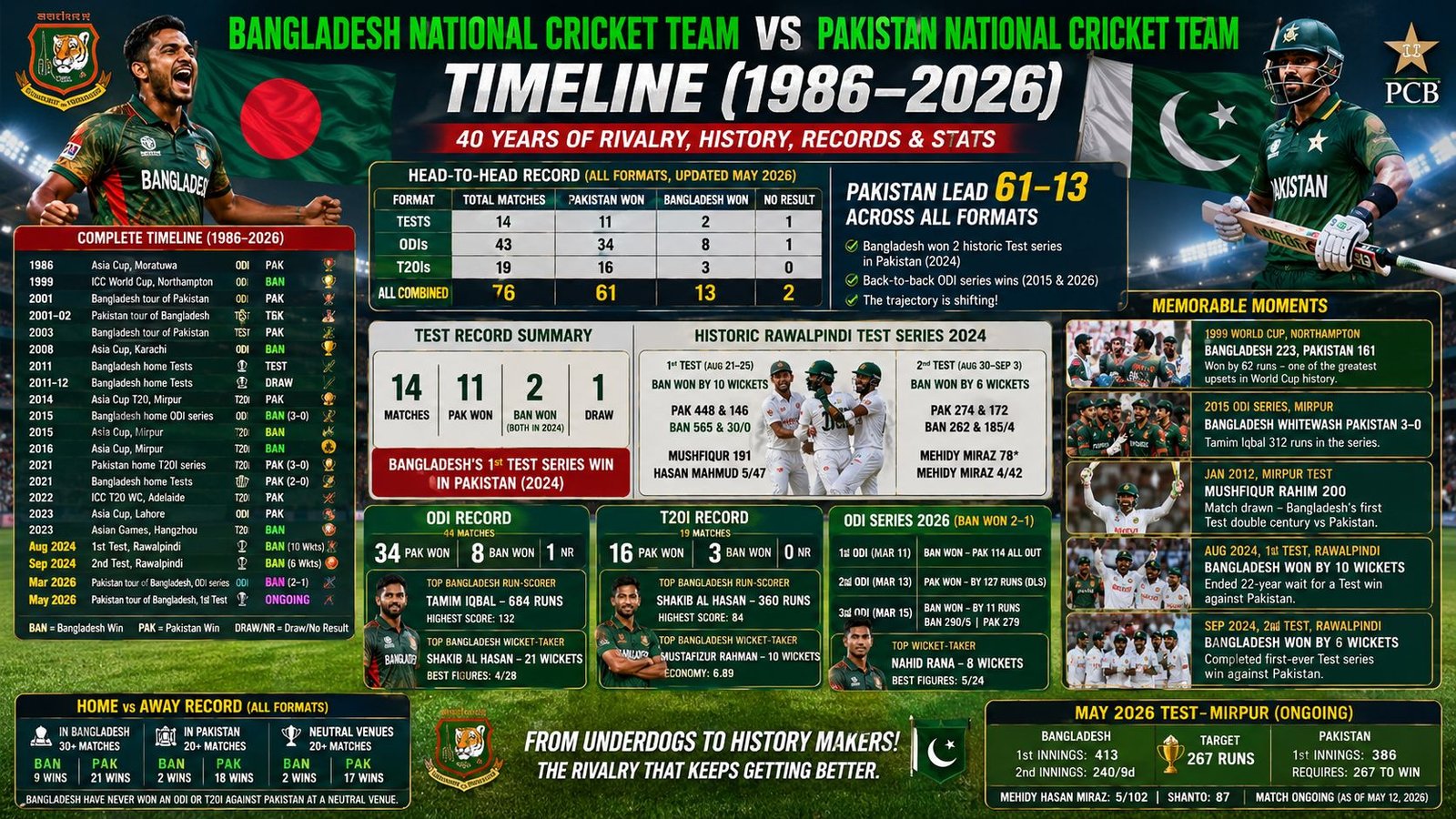 Bangladesh vs Pakistan Cricket Timeline: Complete Head-to-Head History, Records and Stats (1986–2026)