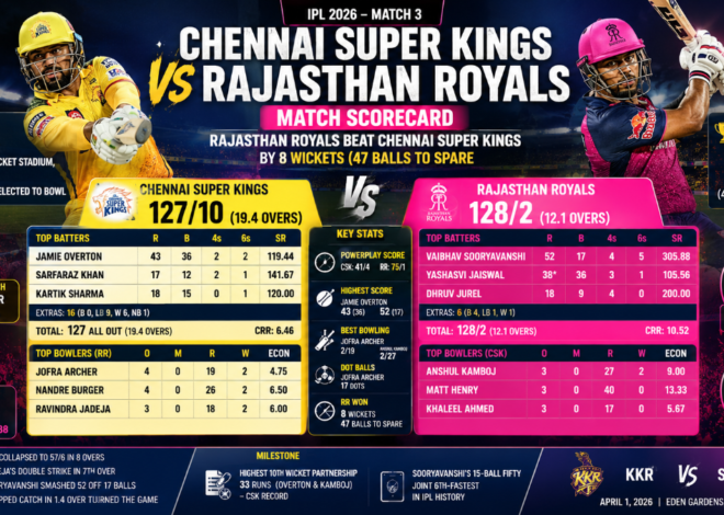 CSK vs RR IPL 2026 Scorecard: Rajasthan Royals Beat Chennai Super Kings by 8 Wickets