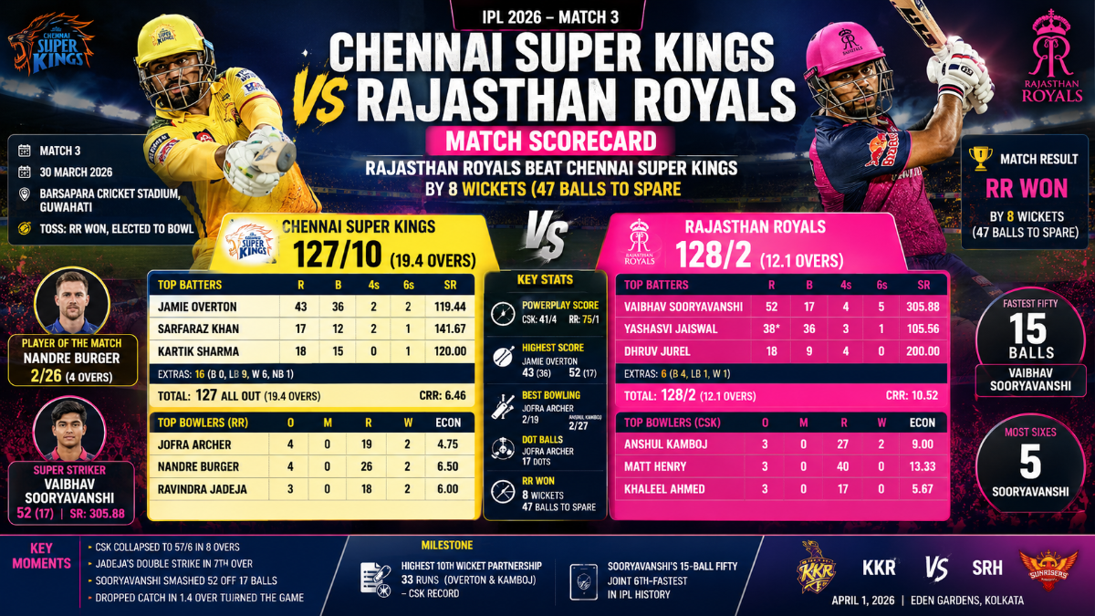 CSK vs RR IPL 2026 Scorecard: Rajasthan Royals Beat Chennai Super Kings by 8 Wickets