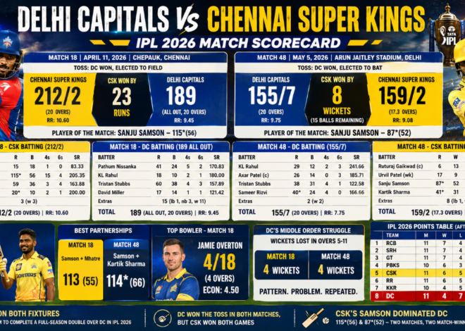 Delhi Capitals vs Chennai Super Kings Match Scorecard IPL 2026: Match 18 and Match 48 – Complete Stats, Analysis, and Points Table Impact