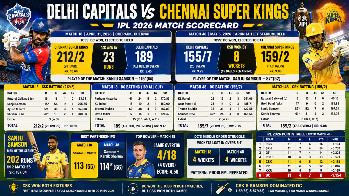Delhi Capitals vs Chennai Super Kings Match Scorecard IPL 2026: Match 18 and Match 48 – Complete Stats, Analysis, and Points Table Impact