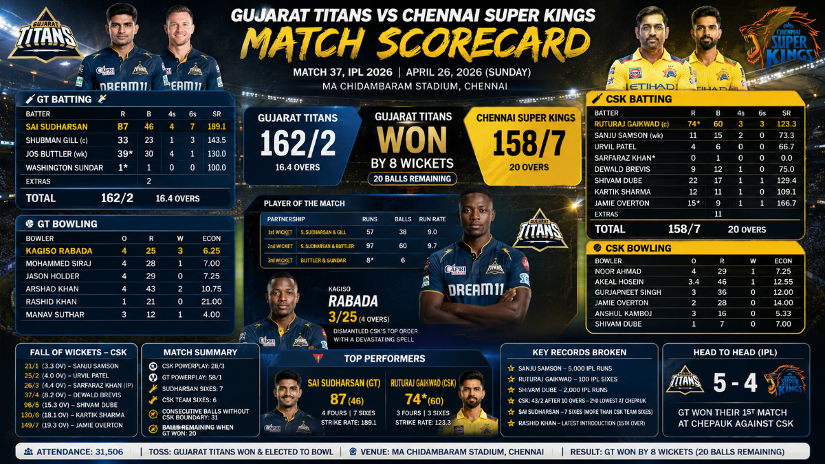 GT vs CSK Match 37 Scorecard IPL 2026: Gujarat Titans Crush CSK by 8 Wickets at Chepauk