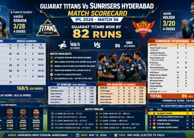 Gujarat Titans vs Sunrisers Hyderabad Match Scorecard-IPL 2026 Match 56