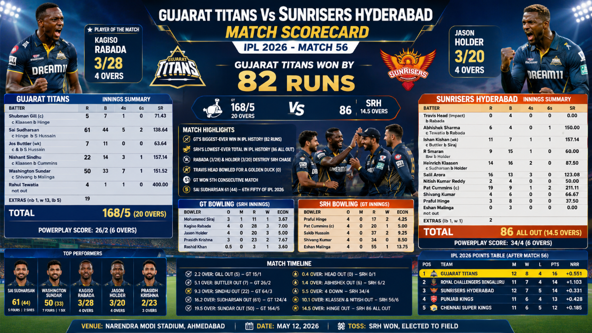 Gujarat Titans vs Sunrisers Hyderabad Match Scorecard-IPL 2026 Match 56