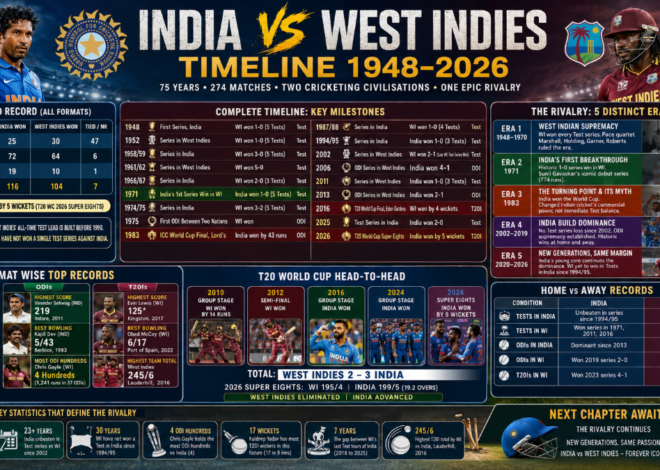 India National Cricket Team vs West Indies Cricket Team Timeline: Complete History (1948–2026)