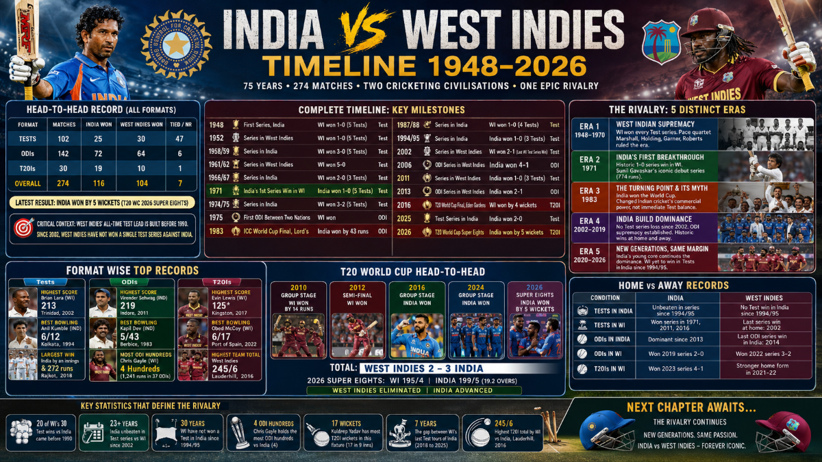 India National Cricket Team vs West Indies Cricket Team Timeline: Complete History (1948–2026)