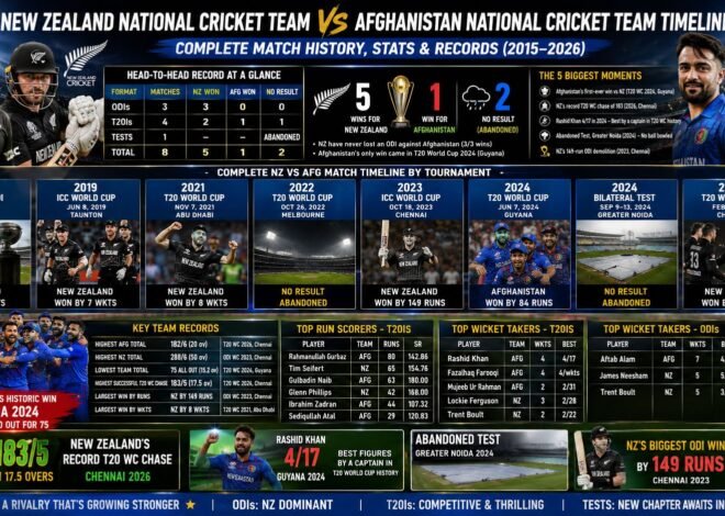 New Zealand National Cricket Team vs Afghanistan National Cricket Team Timeline: Complete Match History, Stats & Records (2015–2026)