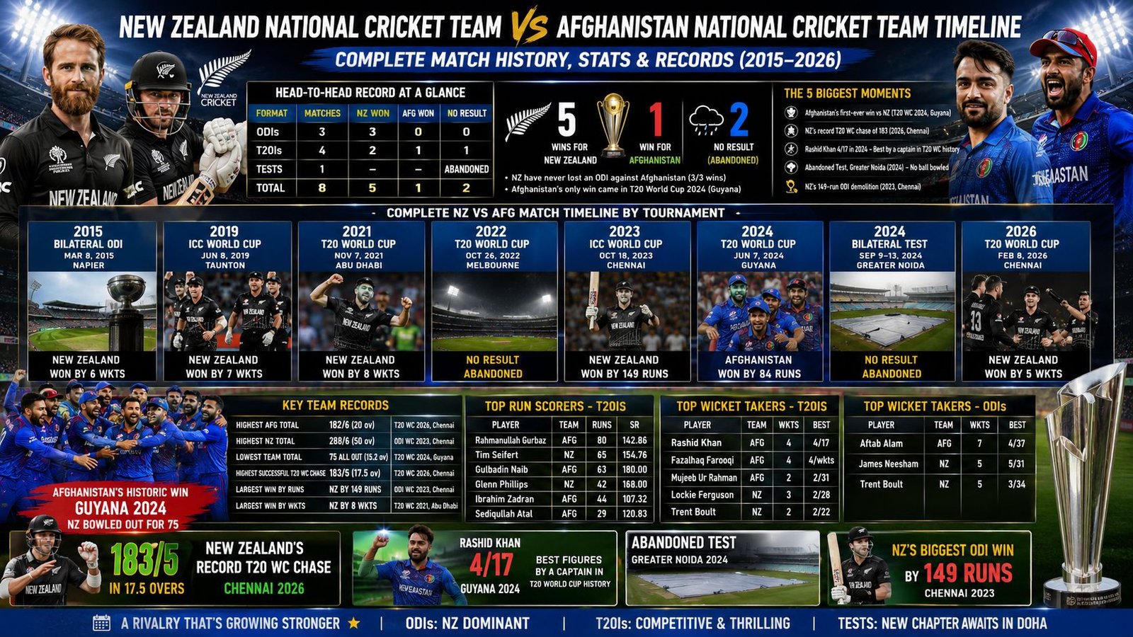 New Zealand National Cricket Team vs Afghanistan National Cricket Team Timeline: Complete Match History, Stats & Records (2015–2026)