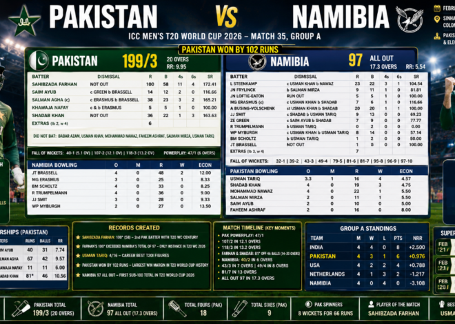 Pakistan National Cricket Team Vs Namibia National Cricket Team Match Scorecard – T20 World Cup 2026