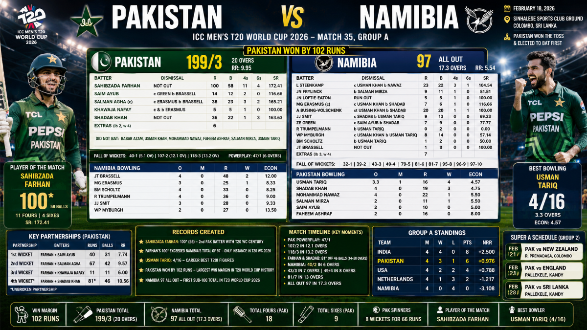 Pakistan National Cricket Team Vs Namibia National Cricket Team Match Scorecard – T20 World Cup 2026