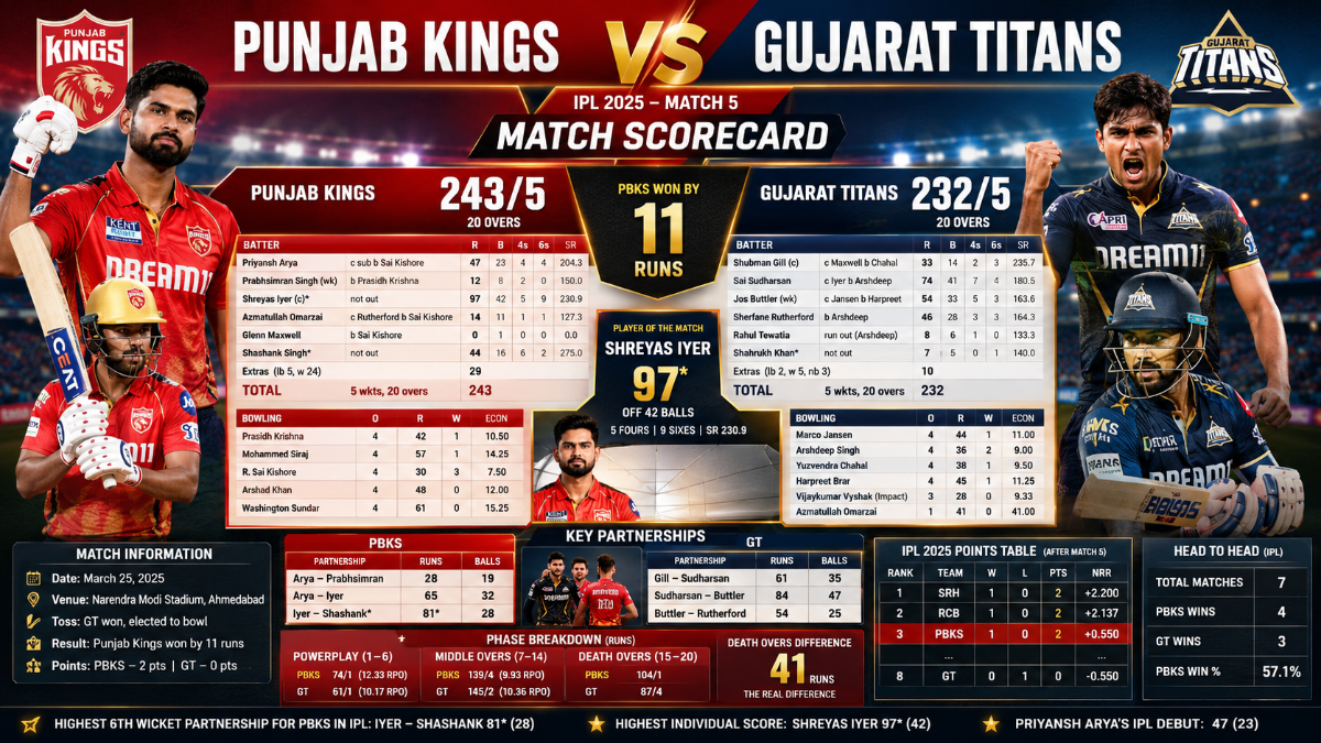 Punjab Kings vs Gujarat Titans Match Scorecard-IPL 2025 Match 5