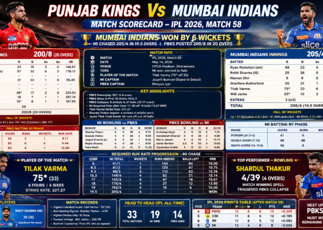 Punjab Kings vs Mumbai Indians Match Scorecard- IPL 2026 Match 58