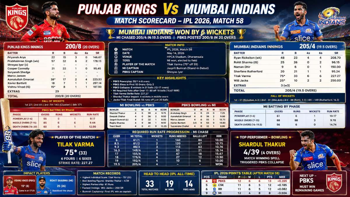 Punjab Kings vs Mumbai Indians Match Scorecard- IPL 2026 Match 58