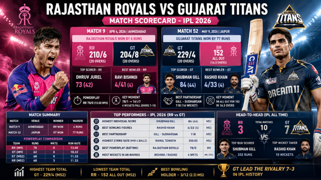 Rajasthan Royals Vs Gujarat Titans Match Scorecard
