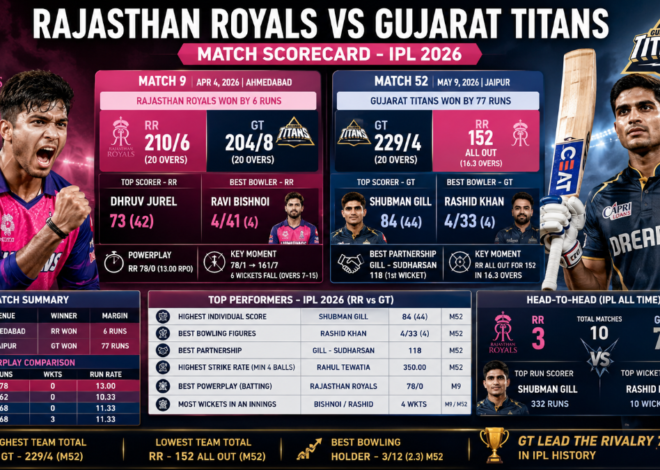 Rajasthan Royals vs Gujarat Titans Scorecard IPL 2026 | Full Stats & Analysis