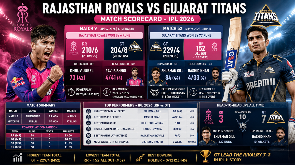 Rajasthan Royals vs Gujarat Titans Scorecard IPL 2026 | Full Stats & Analysis