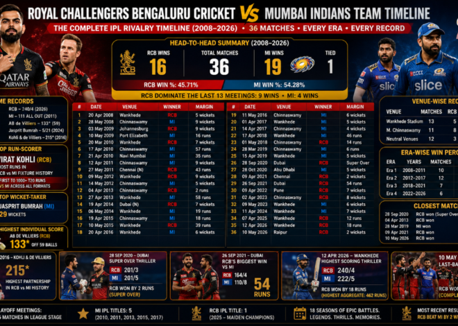 RCB vs MI IPL Timeline: All 36 Matches, Stats & Records (2008–2026)