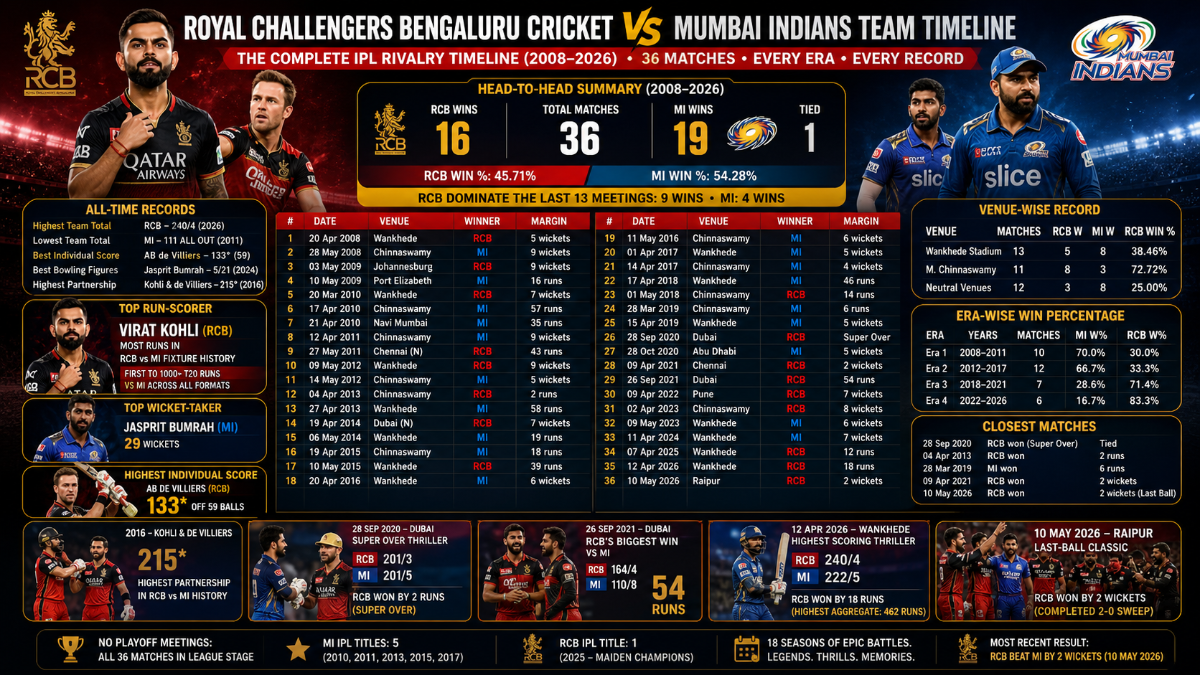 RCB vs MI IPL Timeline: All 36 Matches, Stats & Records (2008–2026)