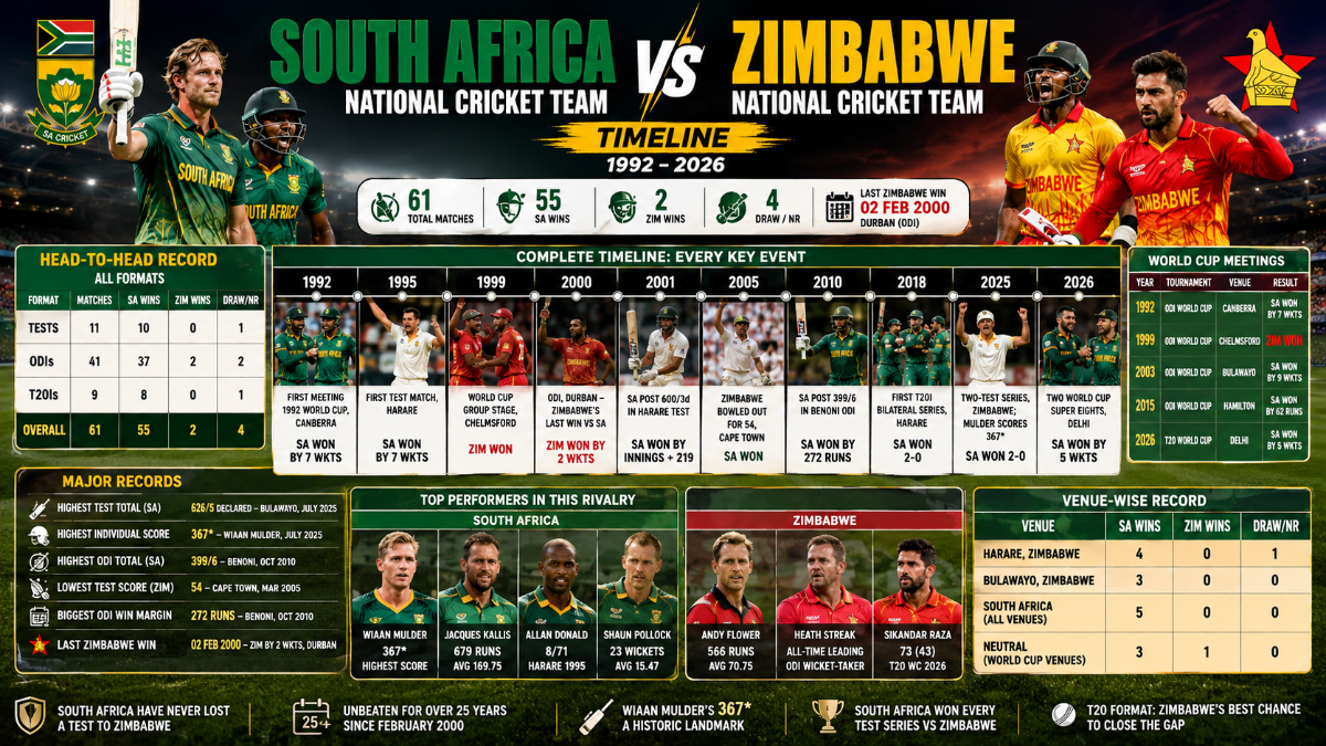South Africa National Cricket Team vs Zimbabwe National Cricket Team Timeline: Complete Head-to-Head History (1992–2026)
