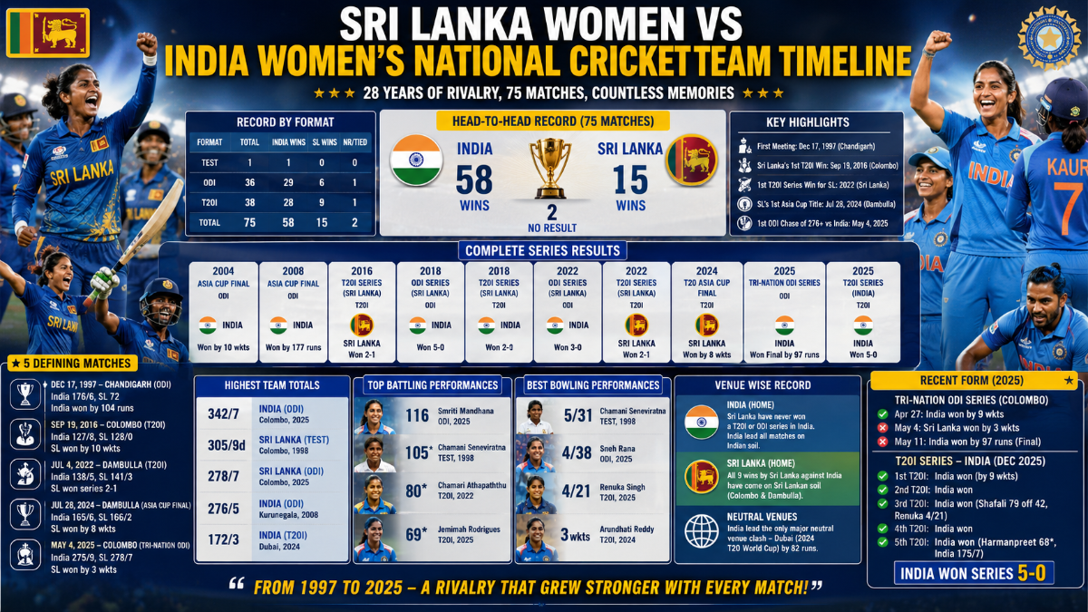Sri Lanka Women vs India Women Cricket Timeline: Key Matches, Stats and Complete Rivalry History
