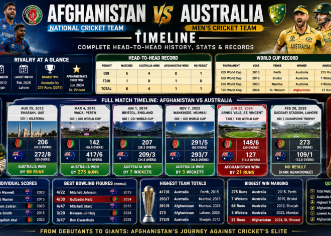 Afghanistan vs Australia Cricket Timeline: Complete Head-to-Head History, Stats and Records