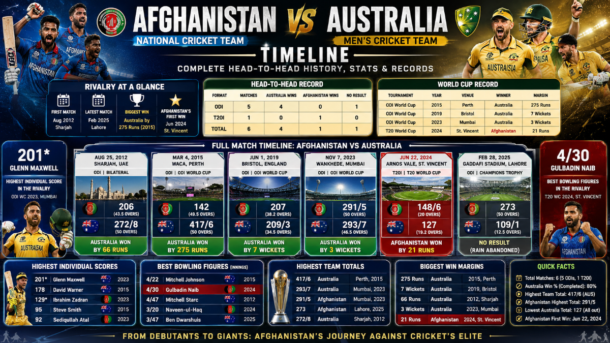 Afghanistan vs Australia Cricket Timeline: Complete Head-to-Head History, Stats and Records