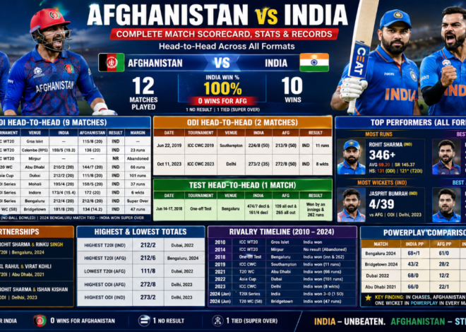 Afghanistan vs India Match Scorecard: Complete Head-to-Head Results, Stats and Records