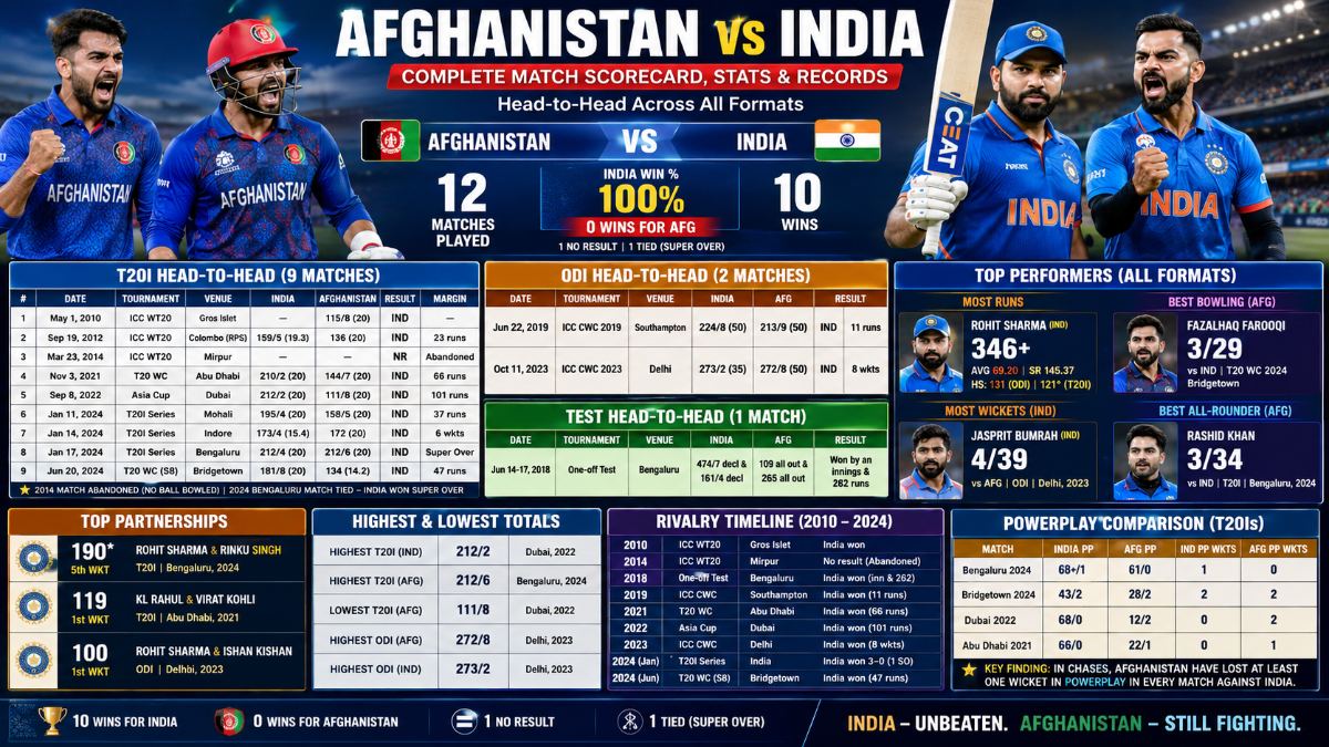 Afghanistan vs India Match Scorecard: Complete Head-to-Head Results, Stats and Records