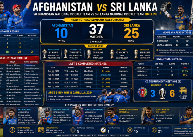 Afghanistan vs Sri Lanka Cricket: Complete Timeline, Head-to-Head Stats, and Match Records
