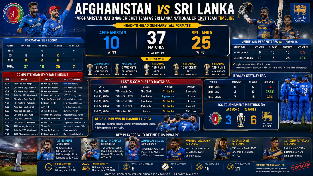 Afghanistan vs Sri Lanka Cricket: Complete Timeline, Head-to-Head Stats, and Match Records