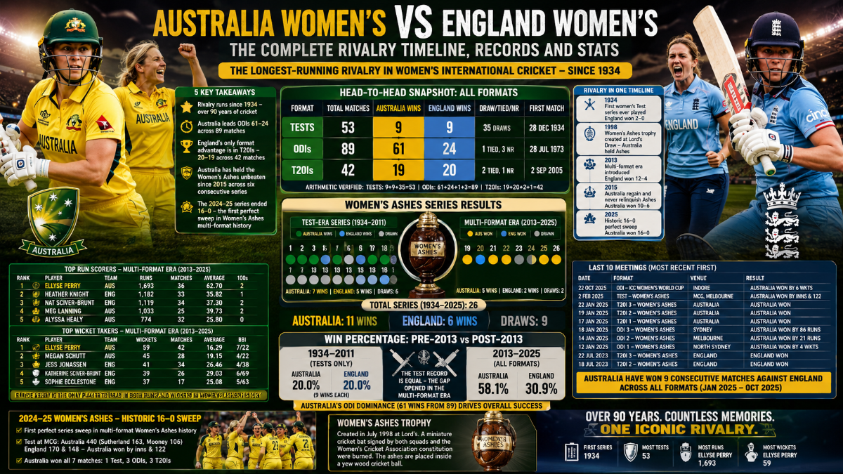 Australia Women vs England Women Cricket: The Complete Rivalry Timeline, Records and Stats