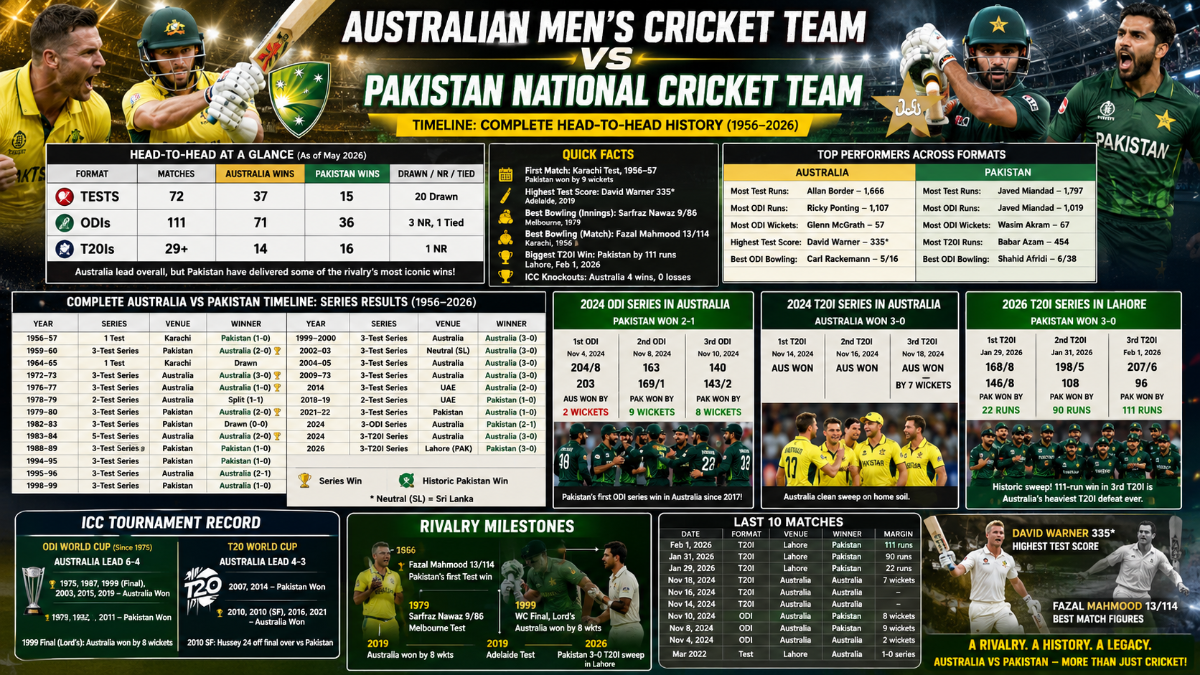 Australia vs Pakistan Cricket Timeline: Complete Head-to-Head History, Records and Stats (1956–2026)