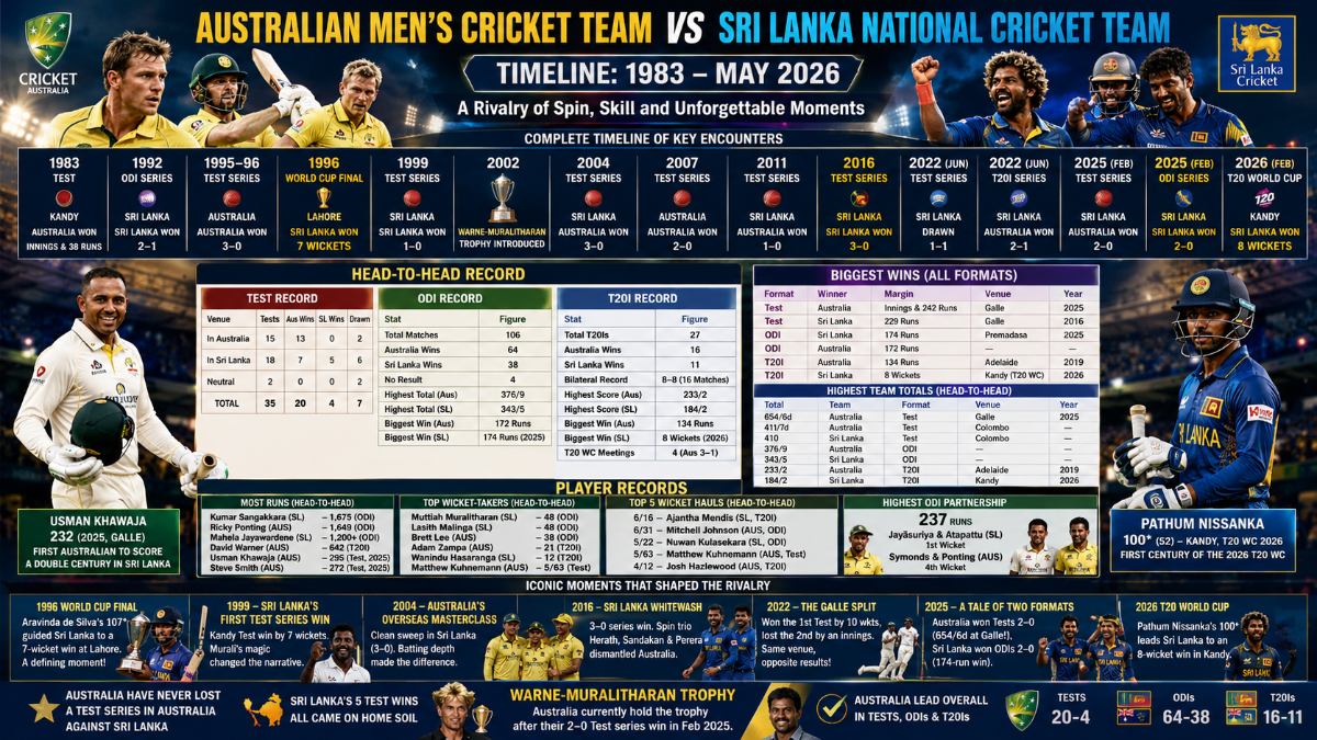 Australia vs Sri Lanka Cricket Timeline: Full Head-to-Head History, Series Records and Key Matches