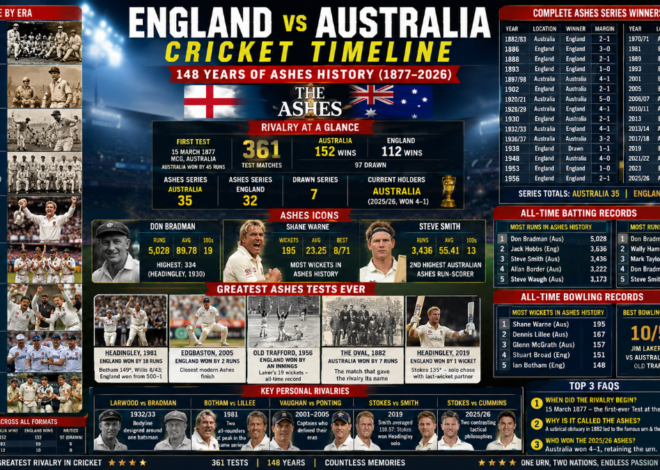 England vs Australia Cricket Timeline: 148 Years of Ashes History (1877–2026)