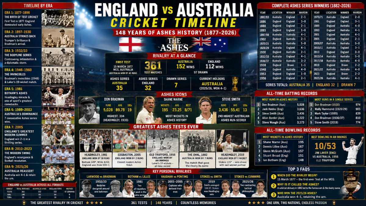 England vs Australia Cricket Timeline: 148 Years of Ashes History (1877–2026)