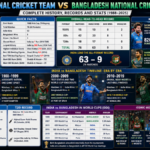 india national cricket team vs bangladesh national cricket team timeline