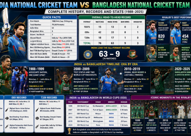 India National Cricket Team vs Bangladesh National Cricket Team Timeline: Complete History, Records and Stats (1988–2025)