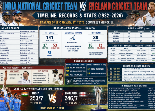 India vs England Cricket: Complete Rivalry Timeline, Records and Stats (1932–2026)
