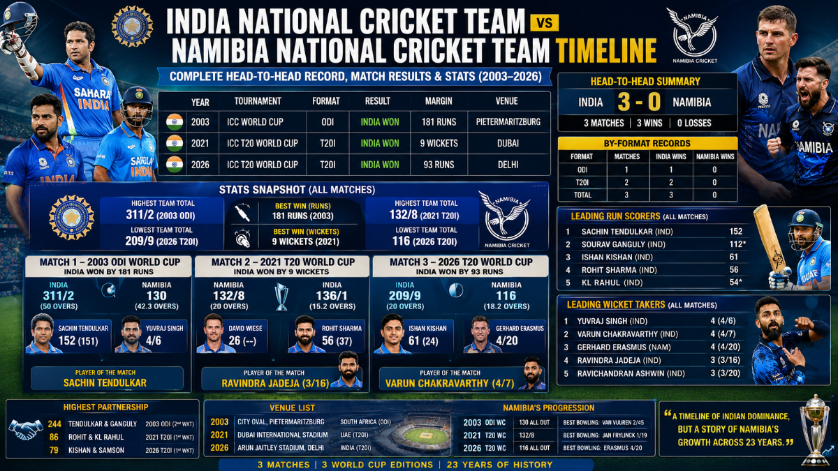 India vs Namibia Cricket Timeline: Complete Head-to-Head Record, Match Results and Stats (2003–2026)