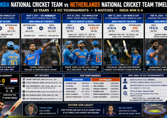 India National Cricket Team vs Netherlands National Cricket Team Timeline: Complete History (2003–2026)
