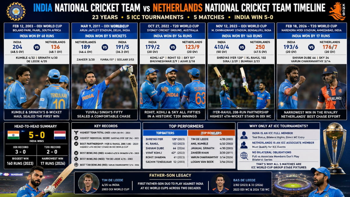 India National Cricket Team vs Netherlands National Cricket Team Timeline: Complete History (2003–2026)