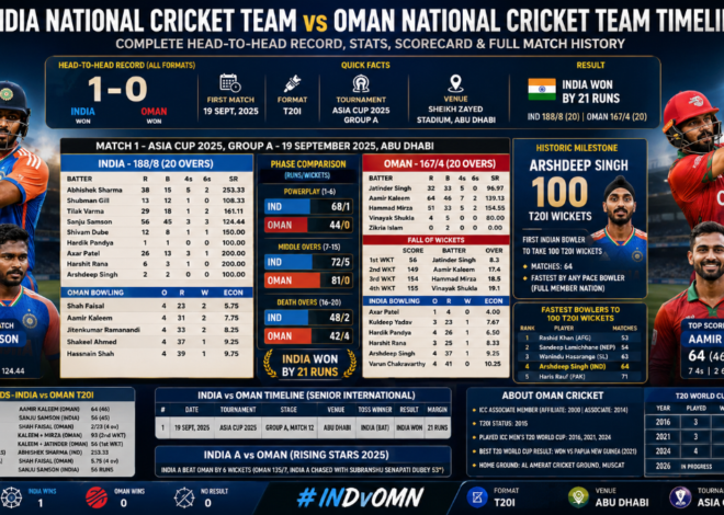 India vs Oman Cricket Timeline: Head-to-Head Record, Stats and Full Match History (2025)