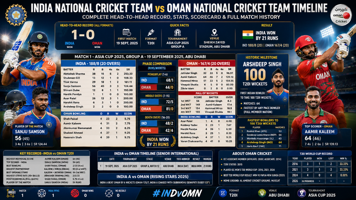 India vs Oman Cricket Timeline: Head-to-Head Record, Stats and Full Match History (2025)