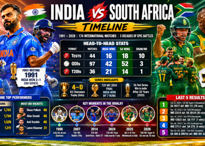 India vs South Africa Cricket Timeline: Head-to-Head Records, Stats and Full History (1991–2026)