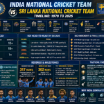 india national cricket team vs sri lanka national cricket team timeline