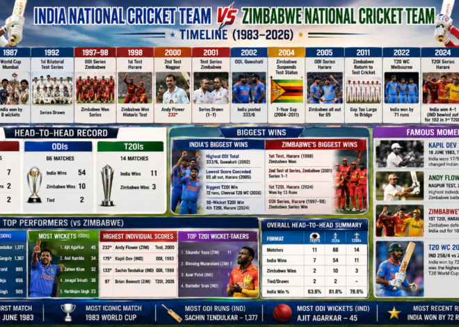 India National Cricket Team vs Zimbabwe National Cricket Team Timeline: Complete History, Records and Stats (1983–2026)